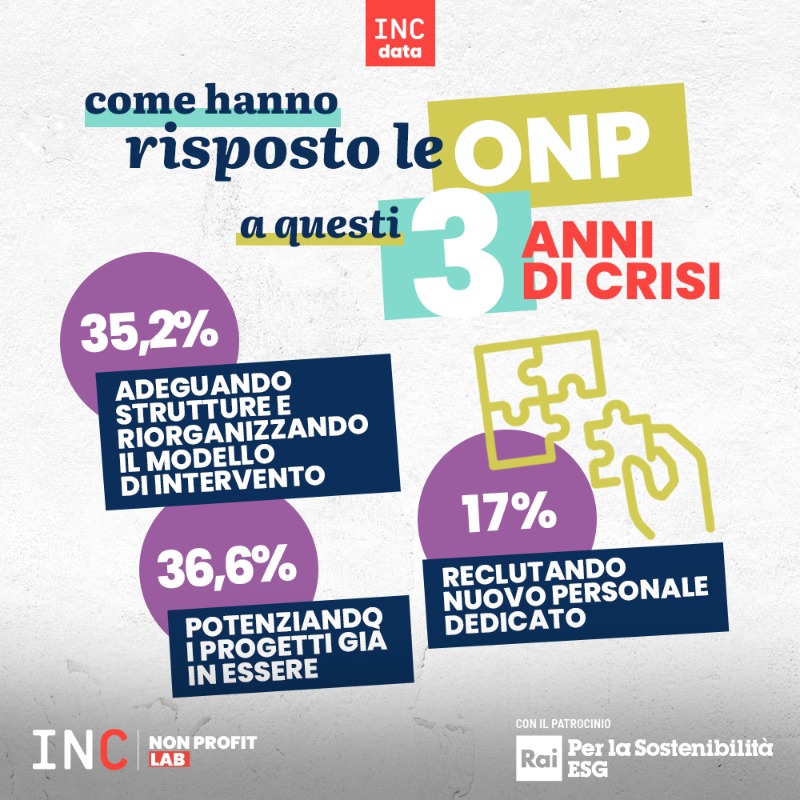 INC_PRagency's tweet photo. #PoveriNoi è il 1° rapporto dell’#INCNonProfitLab sul futuro del #TerzoSettore, realizzato con il patrocinio di @RaiperilSociale e il coinvolgimento di oltre 70 #NoProfit.
Scopri tutti gli #insight 👇