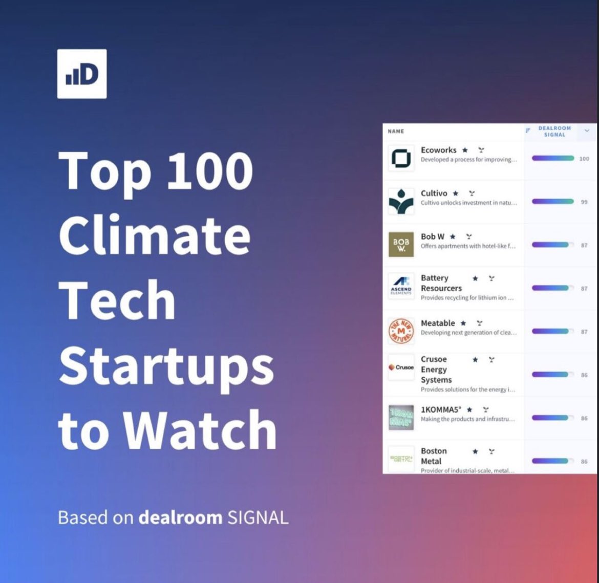 Extremely proud for ecoworks to be #1 on the Top 100 global climate Tech Start-ups to Watch by Dealroom.co. What an honor for our amazing team.