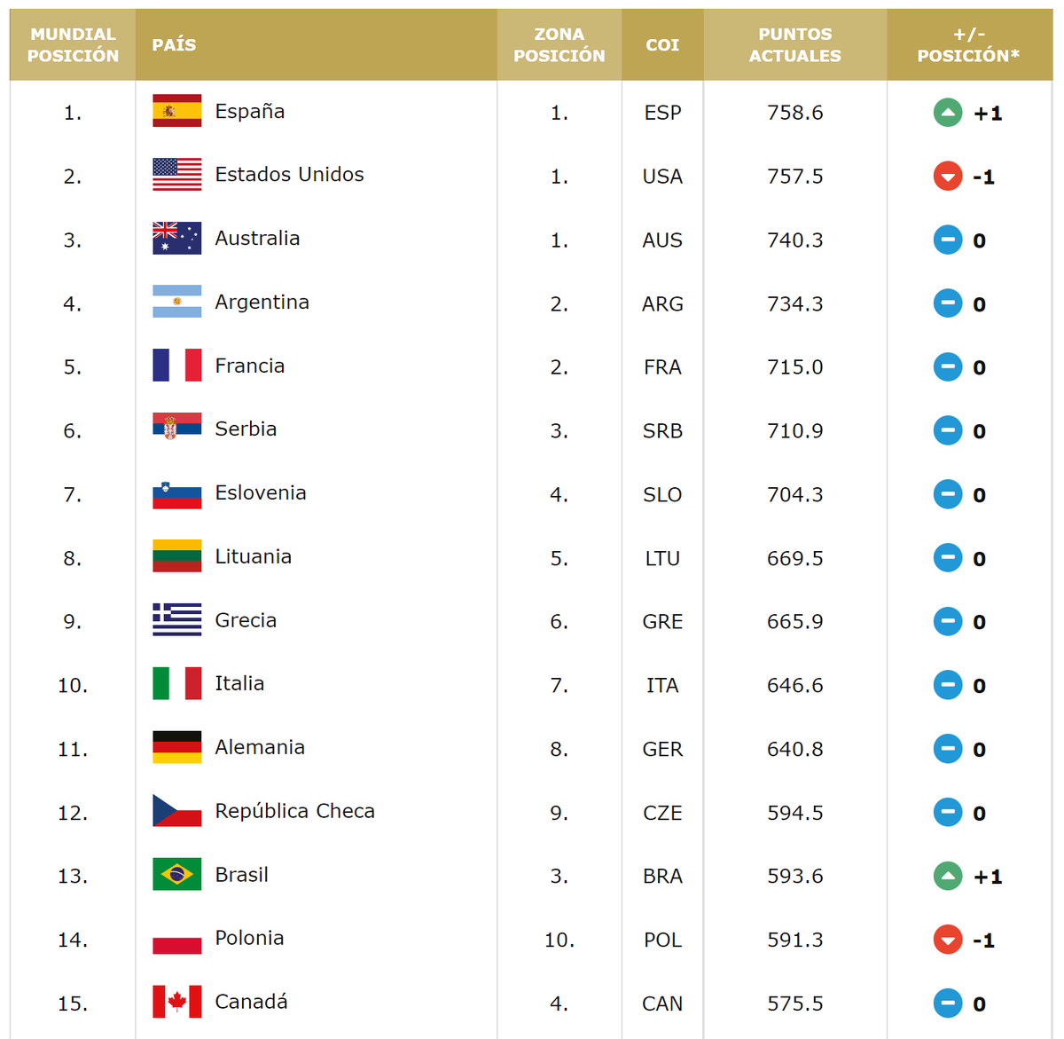 ‼️ 🇪🇸H Í S T Ó R I C O🇪🇸 ‼️ España supera a USA y se convierte, por primera vez, en la selección número 1 en el Ranking Mundial de FIBA. España es el ÚNICO país en la historia del deporte que ha liderado en algún momento el Ranking Mundial de selecciones en fútbol y baloncesto.