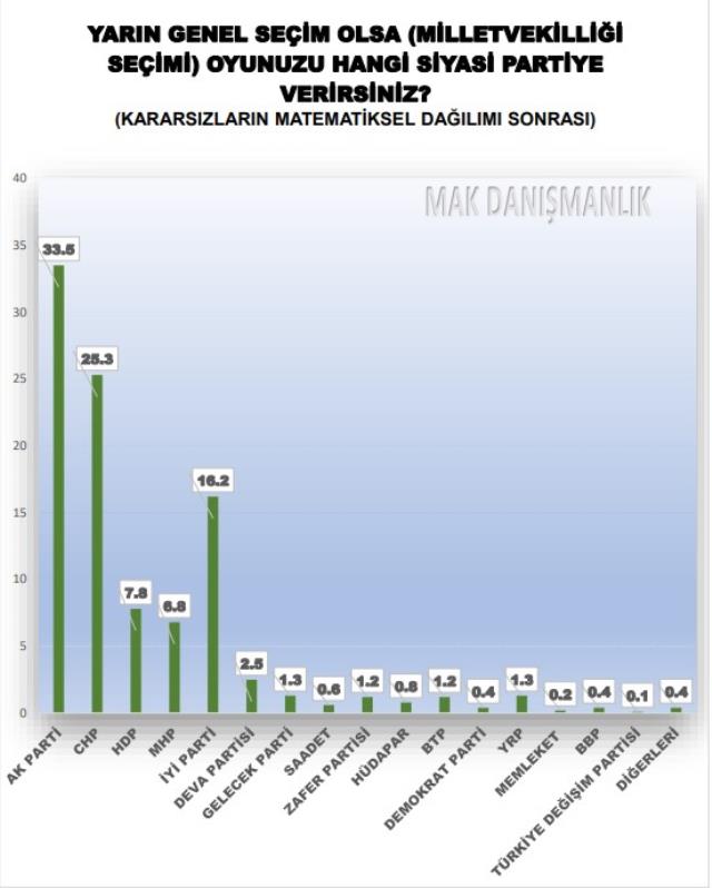 64 ilimizi kapsayan seçim anketinde sürpriz rakamlar! En büyük şoku MHP ve HDP yaşayacak - olumluhaber.com/64-ilimizi-kap…

#SONDAKİKA #gündem #guncel #vatandas #haberler #turkeynews #trump #habermerkezi
