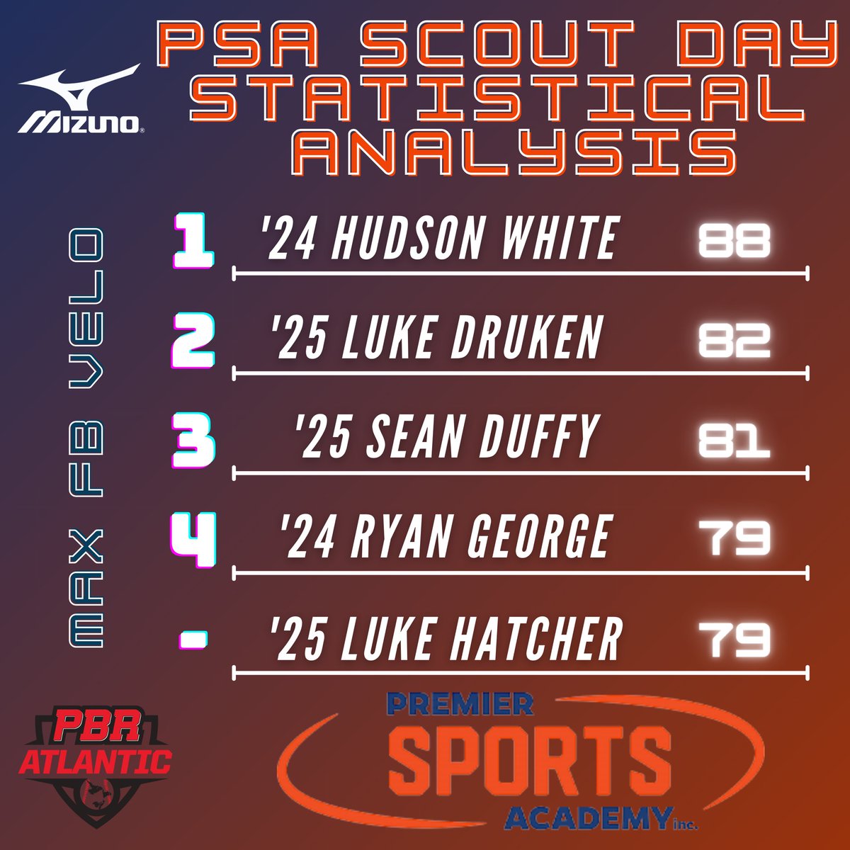 PB_Atlantic's tweet photo. 📊𝐏𝐒𝐀 𝐒𝐜𝐨𝐮𝐭 𝐃𝐚𝐲 - 𝐒𝐭𝐚𝐭𝐢𝐬𝐭𝐢𝐜𝐚𝐥 𝐀𝐧𝐚𝐥𝐲𝐬𝐢𝐬📊

A look at the top metrics from the event. @HudsonWhite2024 leads the way topping 88 mph. 🔥

🔗 https://t.co/MIAd5D6EfR

#PSAScoutDay🇨🇦 https://t.co/iq9ieVcTON