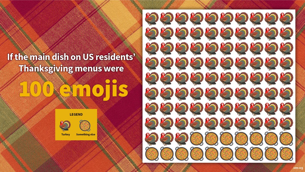 ScienceMusofVA's tweet photo. Happy Thanksgiving, science lovers! What’s on your holiday menu? Chances are, it’s probably turkey. That’s because in the US, 83% of Thanksgiving meals feature a gobbler as the main dish! #GobbleGobble #ThanksgivingScience #ScienceMuseum #RVA #EmojiScience https://t.co/OrCimXWFz1