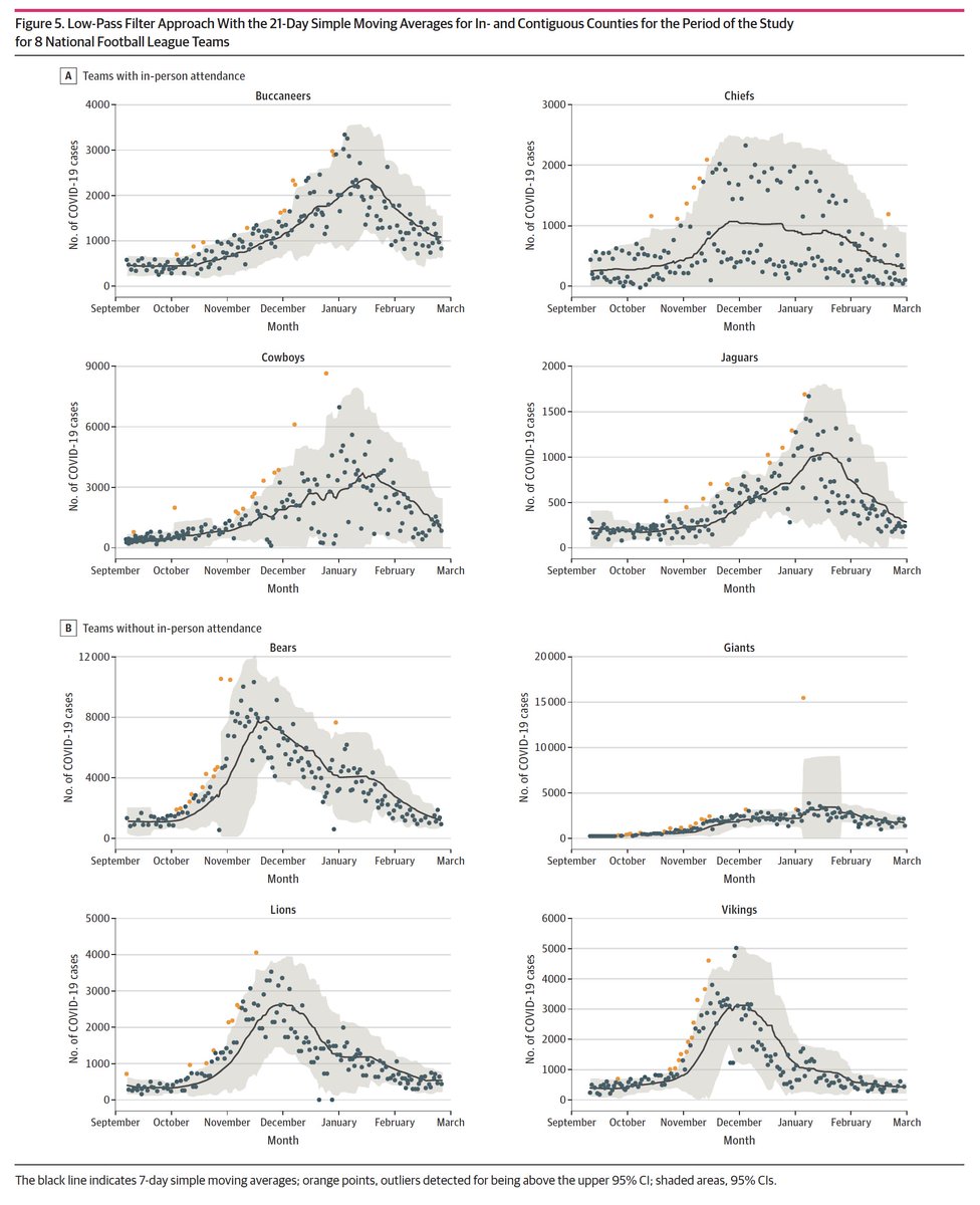 EricTopol's tweet image. Does going to @NFL games increase risk of Covid?
jamanetwork.com/journals/jaman…
Interesting findings of an association in the 14-21 day postgame period when &amp;gt;20,000 people in attendance
@JAMANetworkOpen