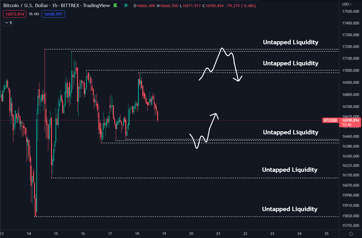 DaanCrypto's tweet photo. Lots of untapped highs and lows for #Bitcoin.

Mark these levels and use them to your advantage when trading low timeframes.

Price tends to trigger stops/liquidations at these levels which causes a squeeze. Also often decent reversal area's.

Trade here: https://t.co/VZNADvIYR2 https://t.co/SmOE0ofsOp