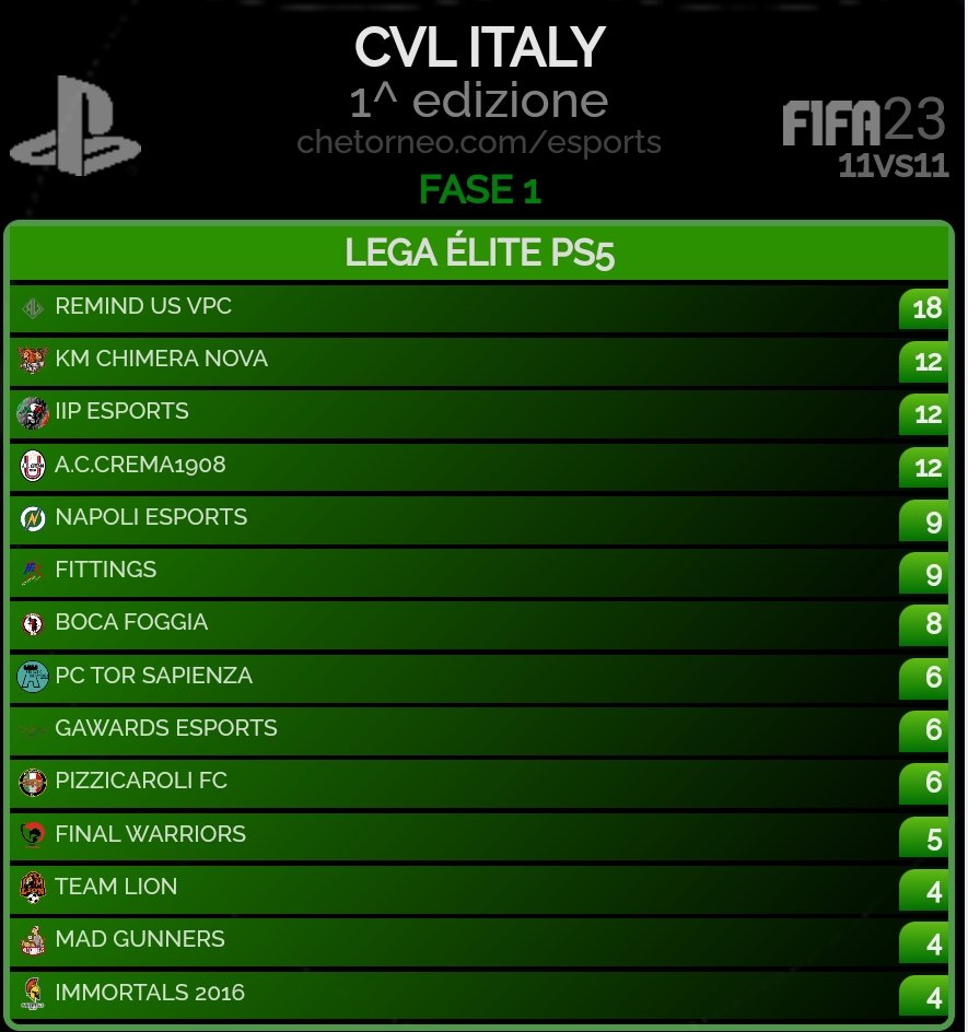 CVL_ITALY's tweet photo. 🎙️ @CVL_ITALY #ProClubs
#FIFA23 #proclubs

🥇Classifiche 6^Giornata
⚽ SERIE ÉLITE PS5
⚽ SERIE A PS4
⚽ SERIE B PS4

@chetorneo
@BocaRetwitt
@vGamesRT
@S6_trialhouse
@Freeagent_PS
@EsportsTweeter
@BocaGamingASD
@pctransfermarkt
@RetweetProclub
@tanadelproclub https://t.co/nHjzZVHYot