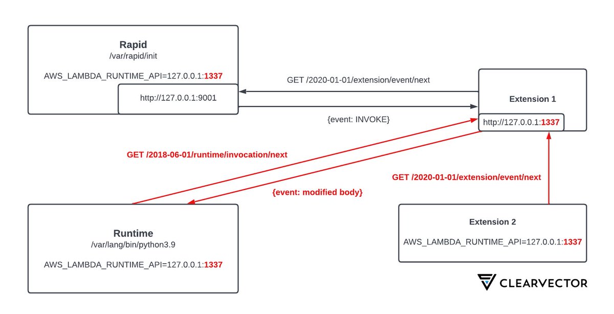 ajinabraham's tweet image. LambdaSpy is a neat PoC, an MITM proxy style lambda extension to intercept/modify lambda events.
The trick: Overwrite the environment variable in Rapid’s heap memory.
clearvector.com/blog/lambda-sp…
github.com/clearvector/la…
Great work @clearvectorhq