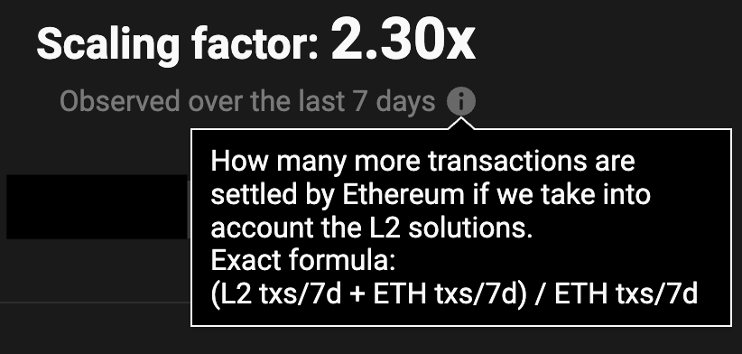 finestonematt's tweet photo. One thing sure to 100x by 2024 (i believe) --

Ethereum's L2 scaling factor 

[stat from @l2beat] https://t.co/M3AFp4WNfw