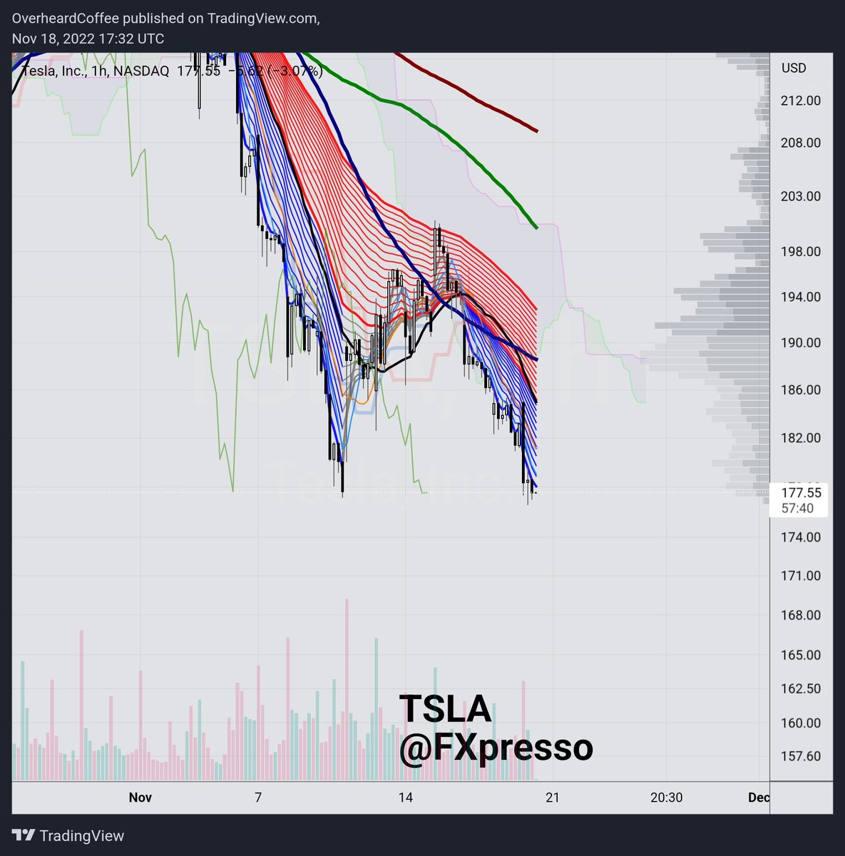 Small gamble on lottery puts on $TSLA for a breakdown