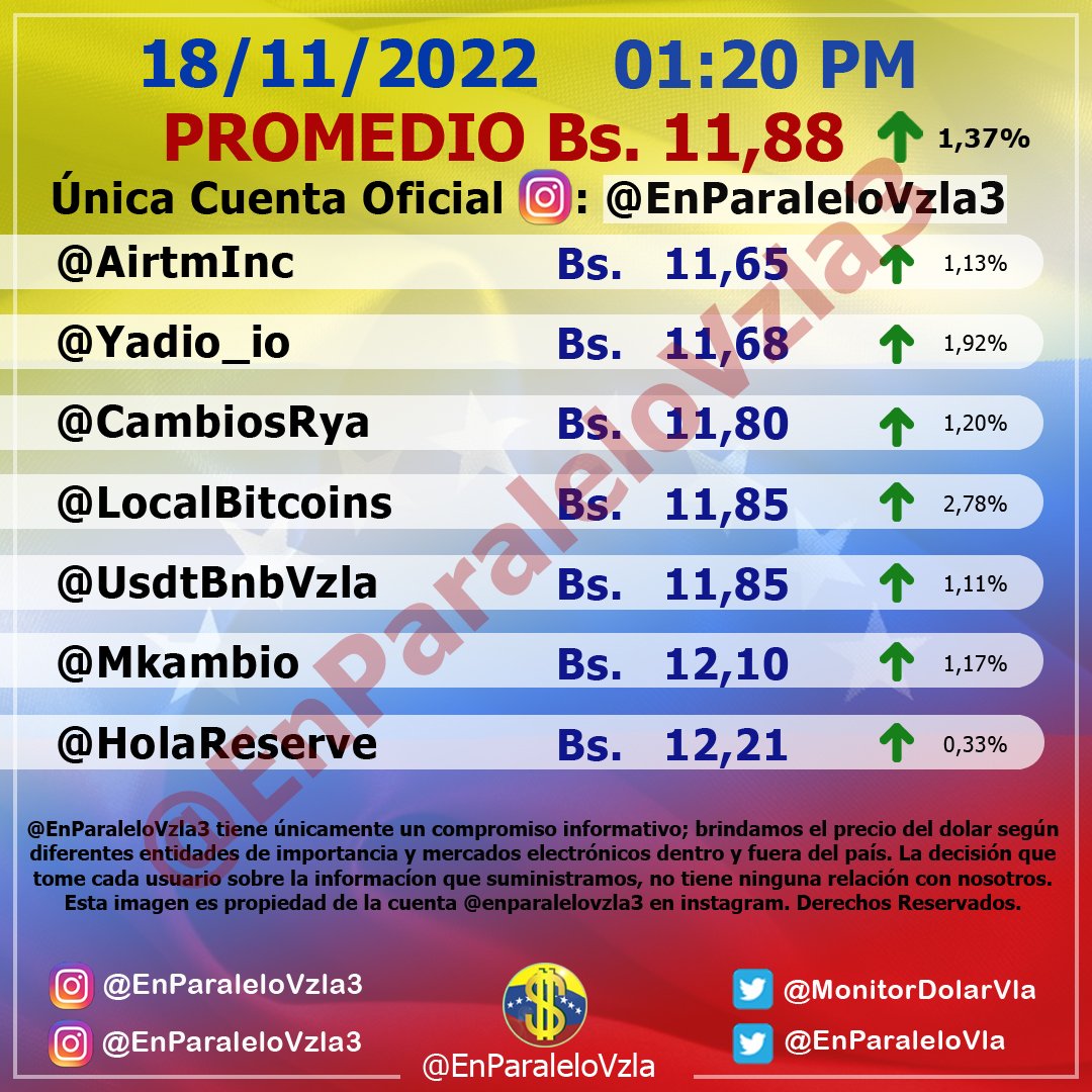 richman31175's tweet photo. Navidades felices con dólar a 15... felices para Fedecámaras que tiene rato hablando de un dólar muyyy barato.
Los panas empresarios por encima de los trabajadores: recuerden eso Pal 2024... https://t.co/3mzZzxnMId