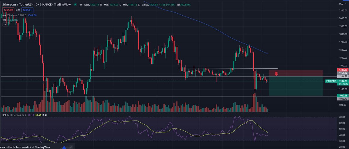 RiccardoRotond4's tweet photo. #ETH/#USDT  
🔴Short level: 1265 
TP1  1100
TP2 1020 https://t.co/2oTXgkKGYa