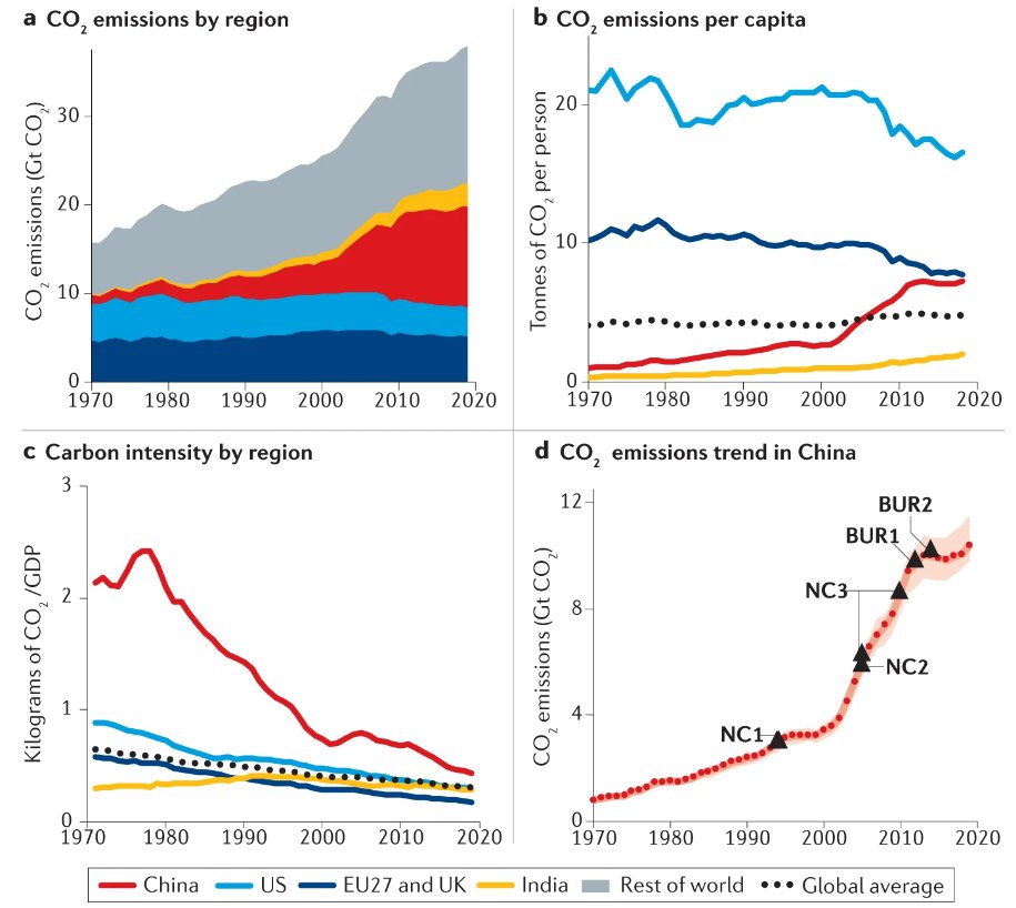 One year on! 

Challenges and opportunities for carbon neutrality in China

Review by <a href="/LiuzhuLiu/">Zhu Liu</a>, @ZhuDeng3, <a href="/DrGangHe/">Gang He</a>, <a href="/realliangxi/">Xi</a> et al. 
nature.com/articles/s4301…