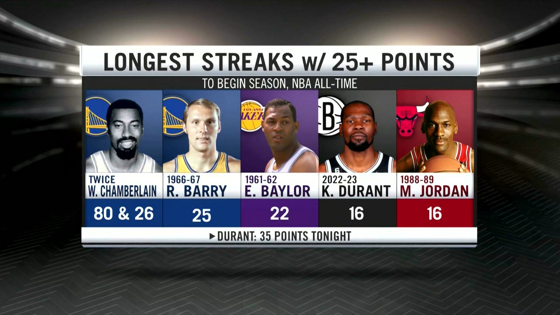 clutchpoints-on-twitter-most-consecutive-games-of-scoring-25-points-to-begin-a-season-in-nba-history-wilt-chamberlain-80-amp-26-rick-barry-25-elgin-baylor-22