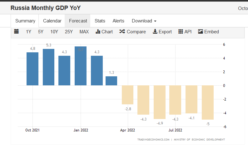 volchonokk_1's tweet photo. @AndrewPerpetua 6th consequitive month of gdp decline - "this is fine" https://t.co/kJY227uYBm