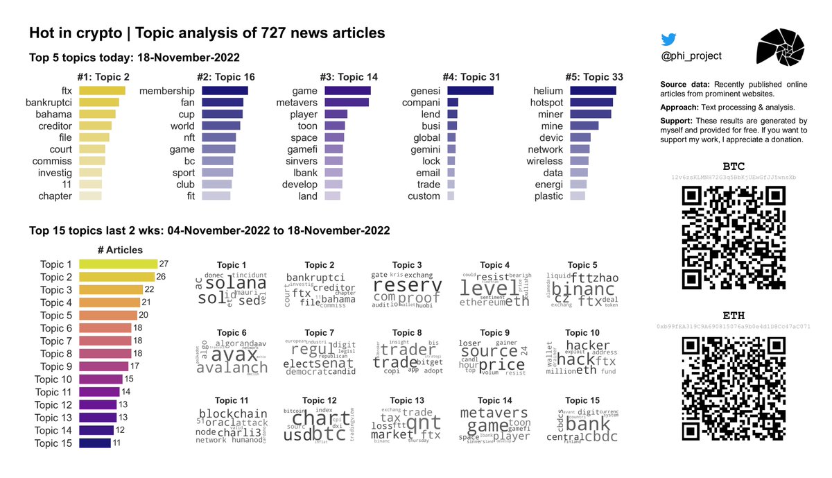 phi_project's tweet image. 🔥 Hot in #Crypto 18-Nov-2022: Topic analysis on 727 recent news articles. Daily updates!

#⃣1⃣ Today: #FTXbankruptcy #FTX 

#Cryptocurrency  #CryptocurrencyNews  #DataAnalytics