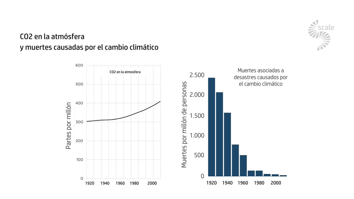 GMacrowise's tweet photo. “En los próximos 20 años, el #cambioclimático podría resultar en una catástrofe global que costaría millones de vidas en guerras y desastres naturales”. 

Era la previsión de @guardian en 2004. 

Las cifras, según #AlexEpstein, son muy diferentes. https://t.co/N9kI9mUZIG