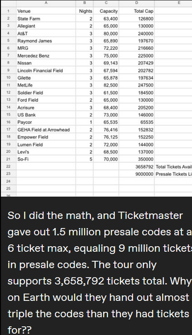 brightantidote's tweet photo. i cannot get over it. with 1.4 pre sell codes given out, with potentially 6 tickets per code and a minimum of 2.. it wouldnt even cover total amount of available tickets!   #TaylorSwiftTheErasTour https://t.co/V3heLV2TGN