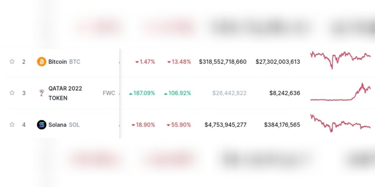 #Crypto
#CryptocurrencyNews

⚽️👑⚽️👑⚽️👑⚽️👑⚽️👑
$FWC in <a href="/CoinMarketCap/">CoinMarketCap</a> most visited

👇👇👇👇
coinmarketcap.com/most-viewed-pa…