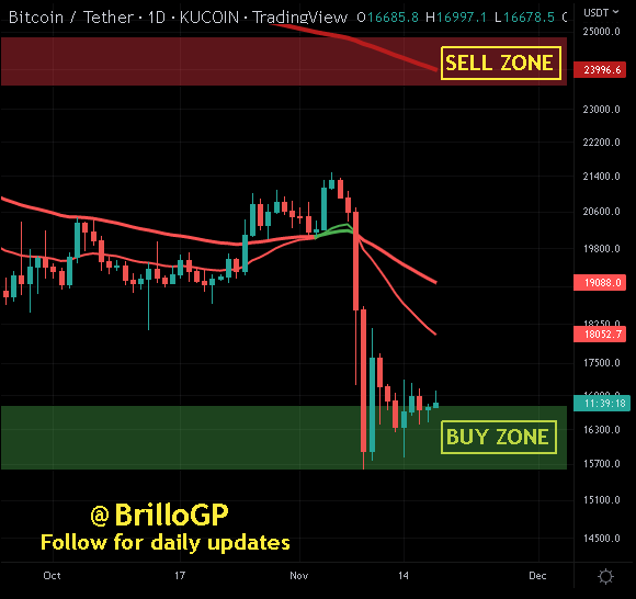 BrilloGP's tweet photo. #BTC at 16.65 #Bullish on trend (Retracement). Probable (Swing trade) target at 18k (20MA) with dip to local LOWS for support retest #Bitcoin #Blockchain #LightningNetwork #DCA #HODL #Buythedip #DiamondHands #JuneisBottom #InflationHedge #RecessionHedge #FOMO #FUDisReal https://t.co/ZB0ydd26ct