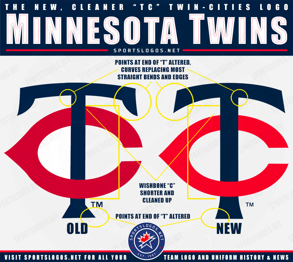 Chris Creamer  SportsLogos.Net on X: A side-by-side look at the Minnesota Twins  old TC and the new TC logos shows the necessary restoration work it  received better balance, the serifs on