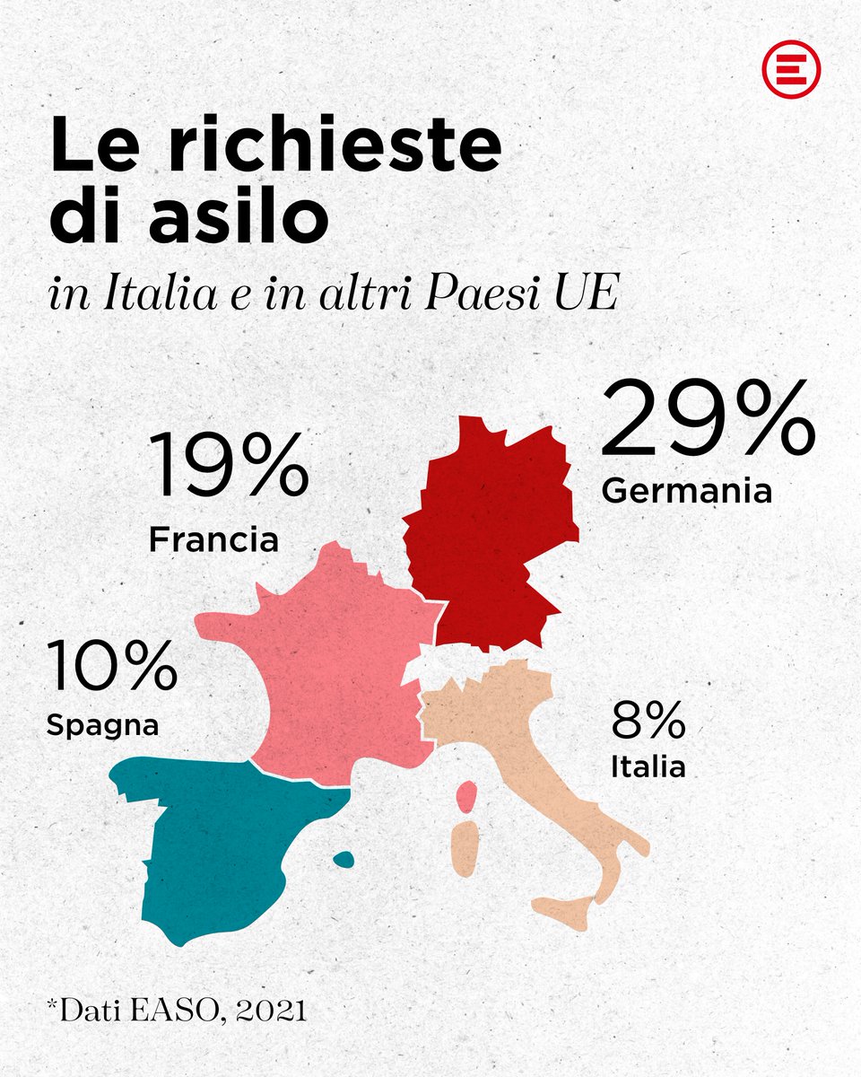 È l’#Italia il Paese che accoglie più richiedenti asilo in Europa? NO. È la #Germania (29%), seguita da #Francia (19%) e #Spagna (10%). L’Italia accoglie solo l’8% dei #richiedentiasilo che si trovano in #Europa, corrispondenti allo 0.2% della sua popolazione. (Dati EASO, 2021)