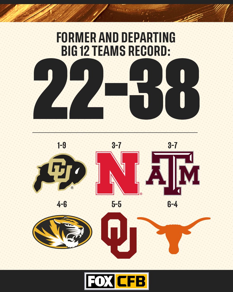 There's a 36.6 winning % for former and departing Big 12 teams so far this season.