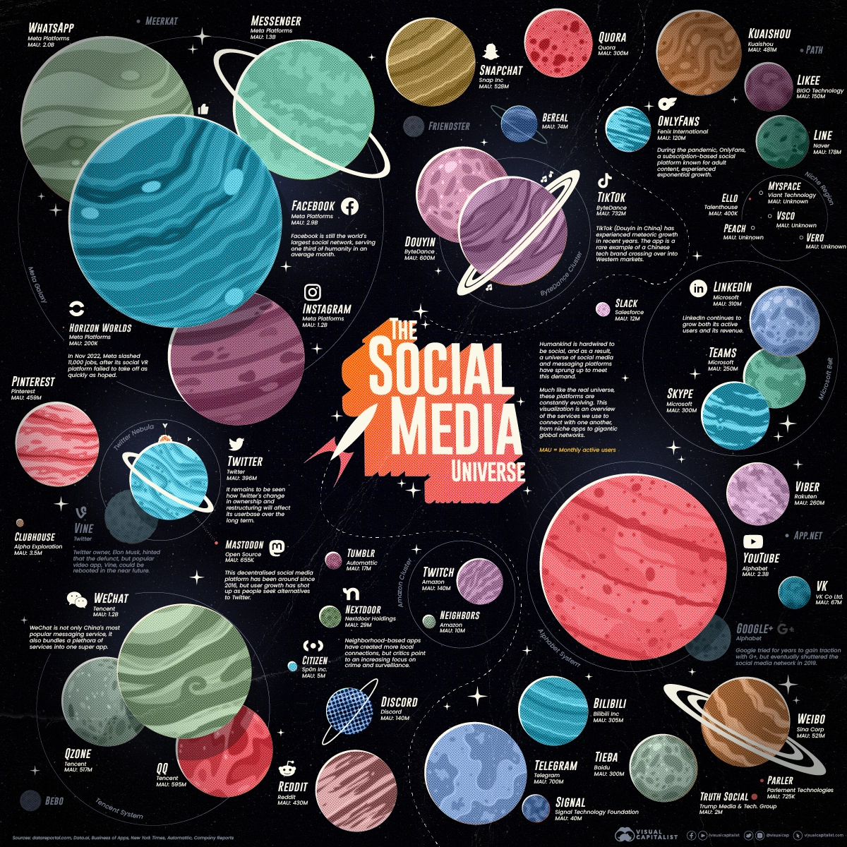 The honeymoon phase of social media has long passed and the messiness of running a global social platform is now on full display 🚀

Join us as we explore The Social Media Universe in 2022: visualcapitalist.com/social-media-u…