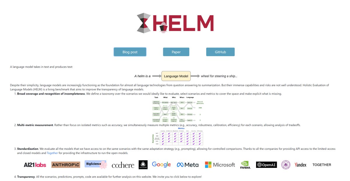 In August 2021, we launched CRFM with our report on foundation models. 15 months to the day, we now have launched HELM on the holistic evaluation of language models. Blog: crfm.stanford.edu/2022/11/17/hel… Website: crfm.stanford.edu/helm/v1.0/ Paper: arxiv.org/pdf/2211.09110… 1/n 🧵