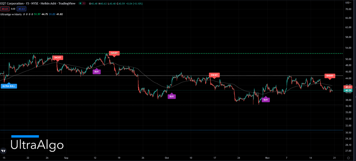 EQT Bullish Pattern based off 8 trades on the 15min chart. 🚀 trading
