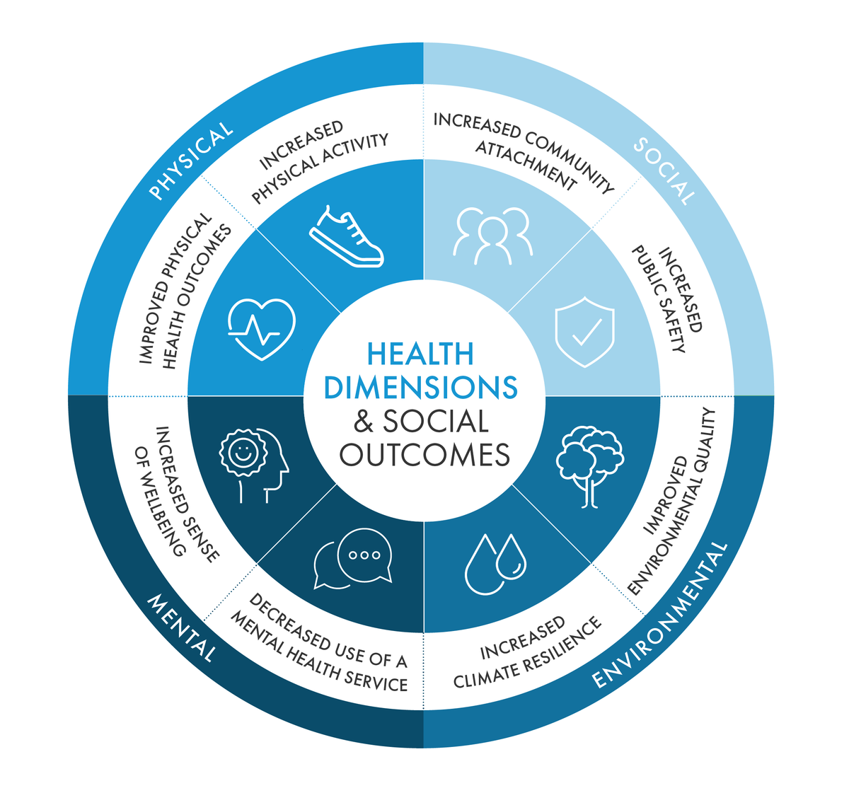 How do you know how your park or green space is contributing to community health? Use <a href="/urbaninstitute/">Urban Institute</a> new Framework for Assessing Equitable Health Outcomes of Parks authored by me, <a href="/MarkTreskon/">Mark Treskon</a> &amp; @shakyjess
urban.org/research/publi…