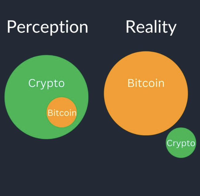 If we exclude backed stablecoins and rationally discount the market cap of every crypto token for (a) illiquidity (b) uncertainty (c) insecurity (d) instability (e) opacity &amp; (f) duplicity, #Bitcoin dominance of the #Crypto market is overwhelming.