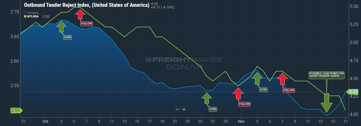 FR8Professor's tweet image. Top question I get asked from our @SONAR_FW  customers is, &quot;What is the go-to data set for a leading indicator for what&apos;s happening in the market&quot; My answer, Tender Rejections. Rejections(Blue) can lead Rates(Green) by several days. #MakeTheSwitch #HighFrequencyData @FreightWaves