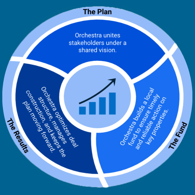 Heard about our turn-key approach to urban economic development? Schedule a call to talk about how #orchestrapartners can help with your town! loom.ly/-2OM5As