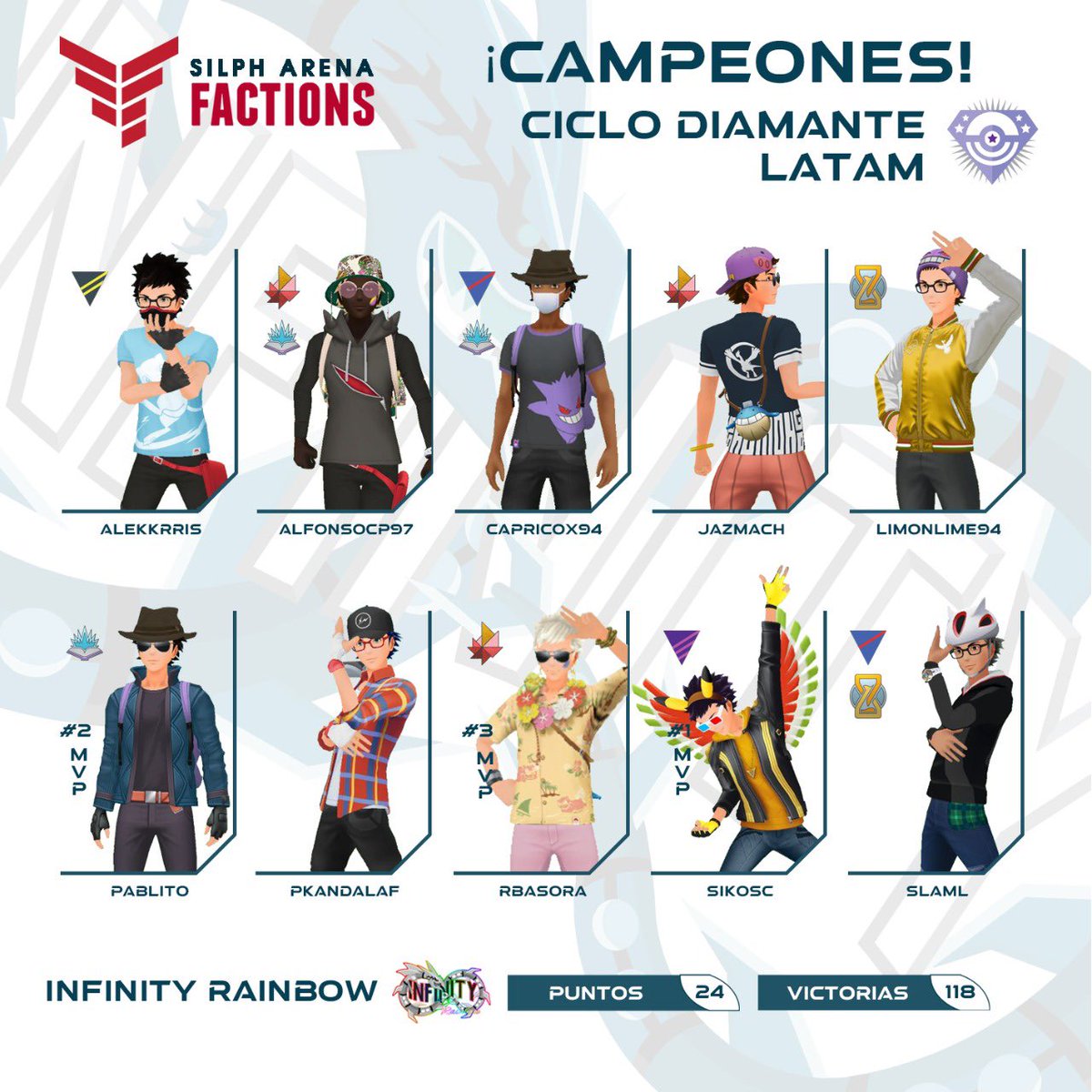 🇪🇸 Felicitaciones a nuestros campeones del Rango Esmeralda y Diamante!

🇺🇸 Congratulations to our Emerald and Diamond Tier Champions!

#Battlers #Factions #SilphFactionsLATAM #Silphgg