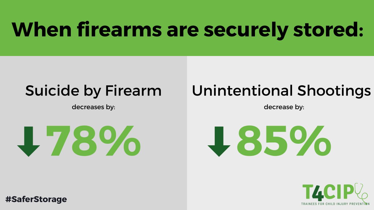 A5: When firearms are securely stored, suicide by firearm decreases by 78% and unintentional shootings decrease by 85%. Practice #SaferStorage by keeping your firearm unloaded & locked separately from your ammunition. bit.ly/CIRPGunSafety #BeInjuryFree #T4CIP