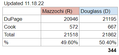 MccollumReid's tweet photo. Jenn Ladisch Douglass @jldfor45 now leads by 344 votes over Republican state representative Deanne Mazzochi @deannemazzochi. #TWILL https://t.co/EbifsXwHPu
