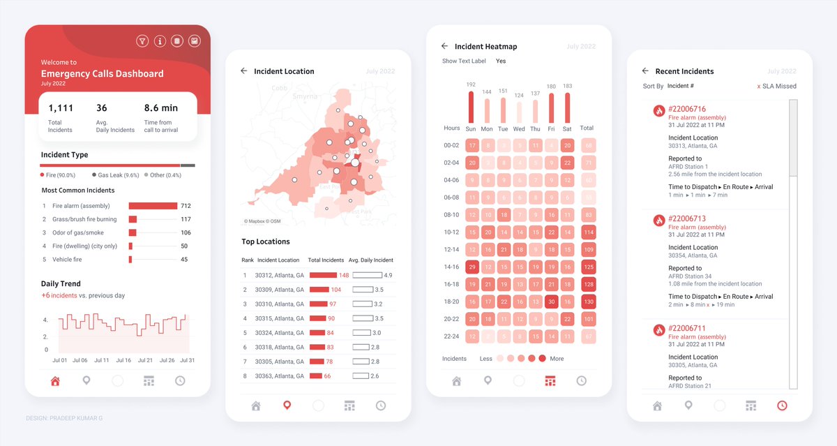 New Viz❤️ | #B2VB #RWFD

Challenge: Design a mobile view
Topic: Emergency Calls Dashboard
Link: public.tableau.com/app/profile/pr…

<a href="/tableau/">Tableau</a> <a href="/tableaupublic/">Tableau Public</a> #Datafam