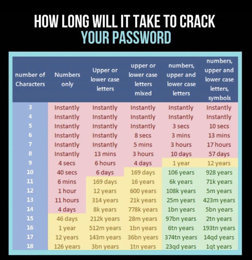 Interesting #cybersecurity graphic shared on the <a href="/TCEA/">TCEA</a> blog. 
How does your password hold up?
Blog: blog.tcea.org/tips-tricks-an…
