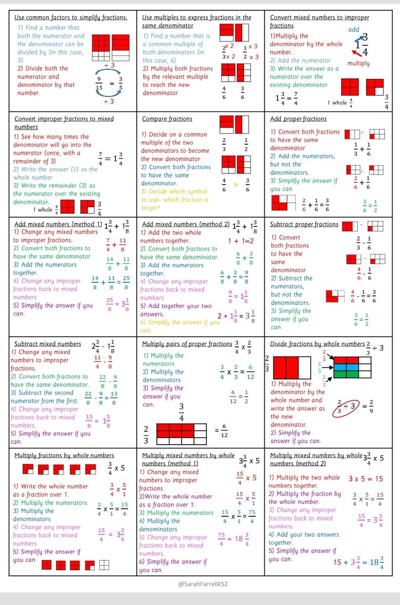 If you're teaching in year 6 this year, this fraction 'cheat sheet' might be helpful. Where possible, I've tried to include representations to reinforce there concept, but it's more aimed at revision once the skills have been taught. 

dropbox.com/s/wupgeaxxi9br…

#edutwitter