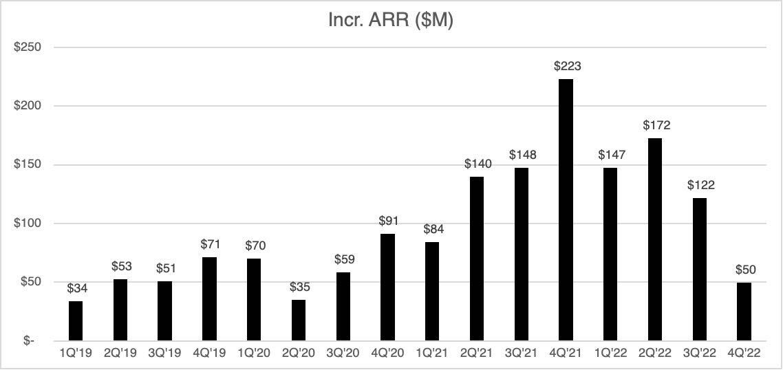 jaltma's tweet photo. Even datadog, one of the best software companies there is, is having a mega slowdown in new ARR added per quarter. It's getting rough out there. https://t.co/QCxaJC0Sxk