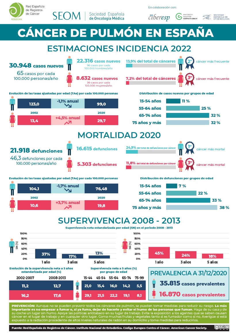 NeumologiaAvila's tweet photo. 🩻Noviembre es el mes del cáncer de pulmón. Es el cáncer con mayor mortalidad en España (cerca de 23.000 muertes/año) debido principalmente, a que más del 50% de los casos se diagnostican en estadios avanzados. https://t.co/4wggls5Rjp