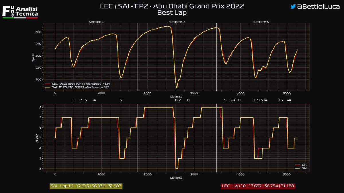 berrageiz's tweet photo. #F1 #FUnoAT #AbuDhabiGp🇦🇪

Fp2: #Leclec vs #Sainz 

Rpm, brake, gear, throttle

Spot the difference https://t.co/mdEMSQAuOj