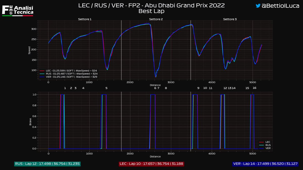 berrageiz's tweet photo. #F1 #FUnoAT #AbuDhabiGp🇦🇪

Fp2: #Leclec vs #Russell #Verstappen 

Rpm, brake, gear, throttle 

Spot the difference https://t.co/u7kfCgsKu7