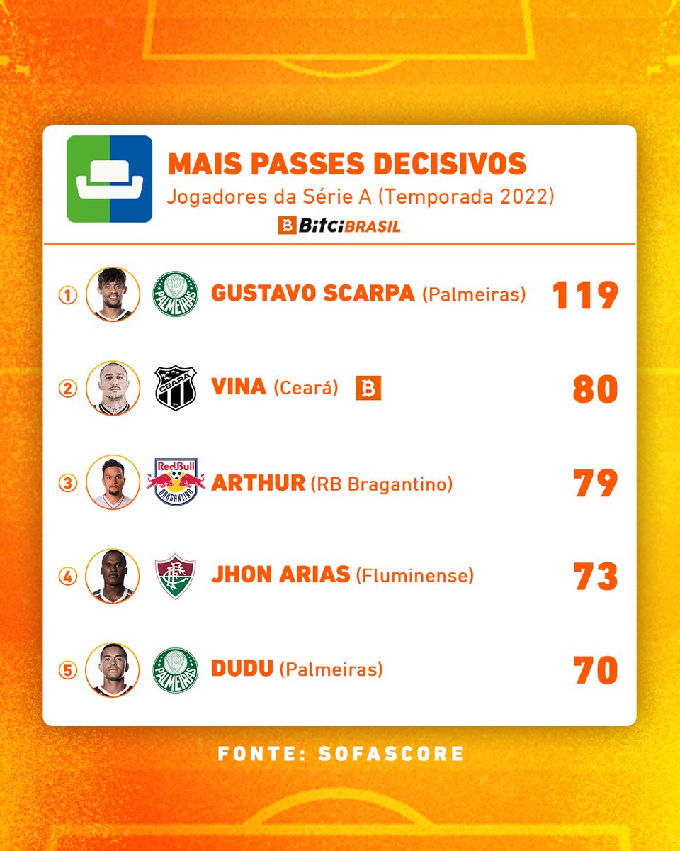 Apesar de um Brasileirão difícil e dolorido para o Vozão, o Vina conseguiu se destacar e ajudar o @cearasc em várias partidas. De acordo com o Sofascore, o meia foi o segundo mais efetivo em passes decisivos no campeonato. Ficando atrás somente de Gustavo Scarpa, do Palmeiras. 😉
