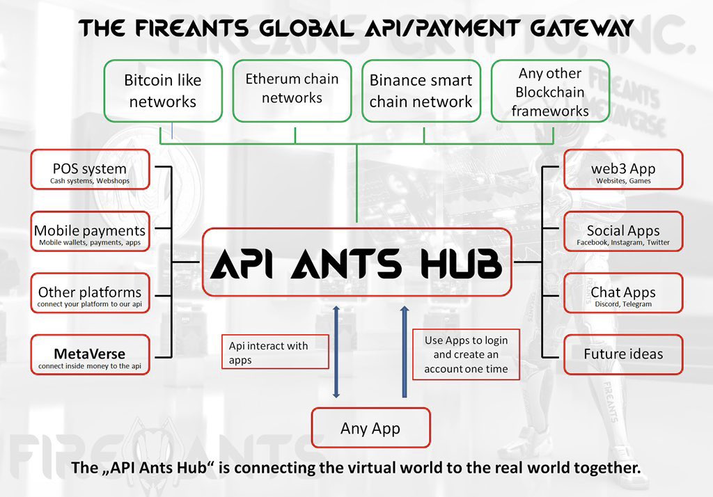 tavalez74's tweet photo. Connect your "real business/shop/web3app" to our virtual hub and all can exchange secure data to each other via our #API_ANTS_Hub.
This our basic overview about our new powerful payment gateway "API ANTS Hub"
#Bitcoin #Etherum #BinanceSmartChain #Polkadot #BSCGems #Altcoins https://t.co/NtiJHyIEe9