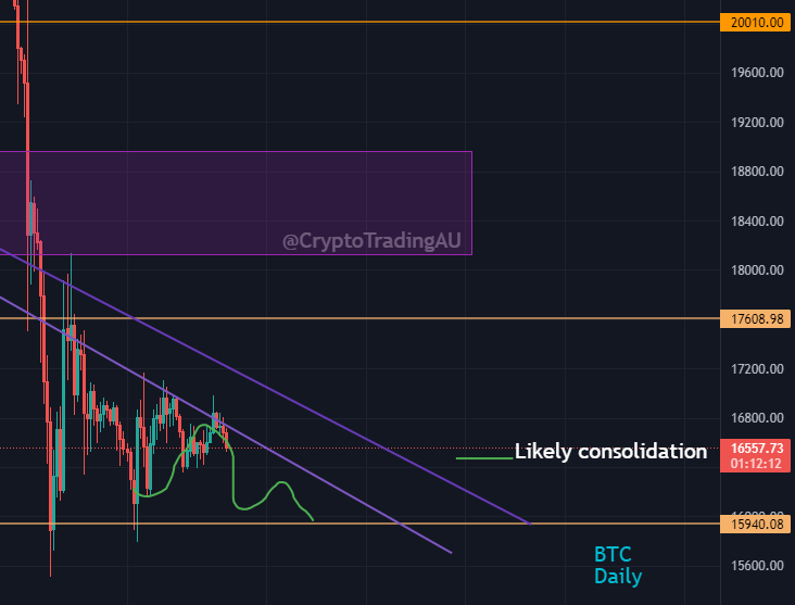 CryptoTradingAu's tweet photo. As we see consolidation deepen on Bitcoin here we have formed a very clean Bear flag on the 4 hourly with estimated move putting targets at 12k-13k https://t.co/JrIsYapc3e