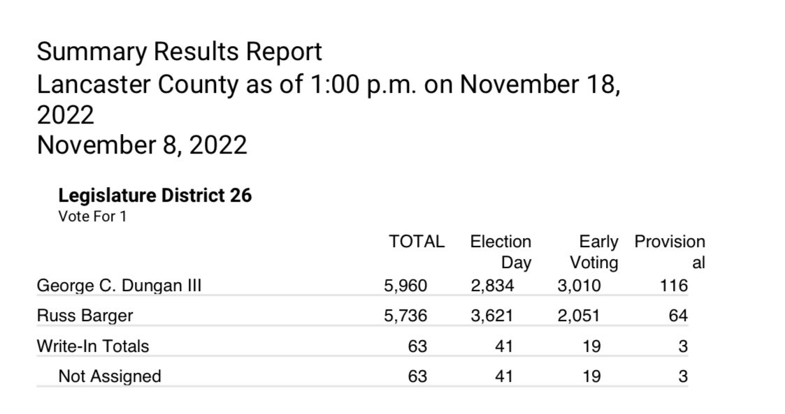 adelleburk's tweet photo. Final votes counted for Lancaster County - congratulations Senator-Elect @George4NE! https://t.co/co3NO3thld