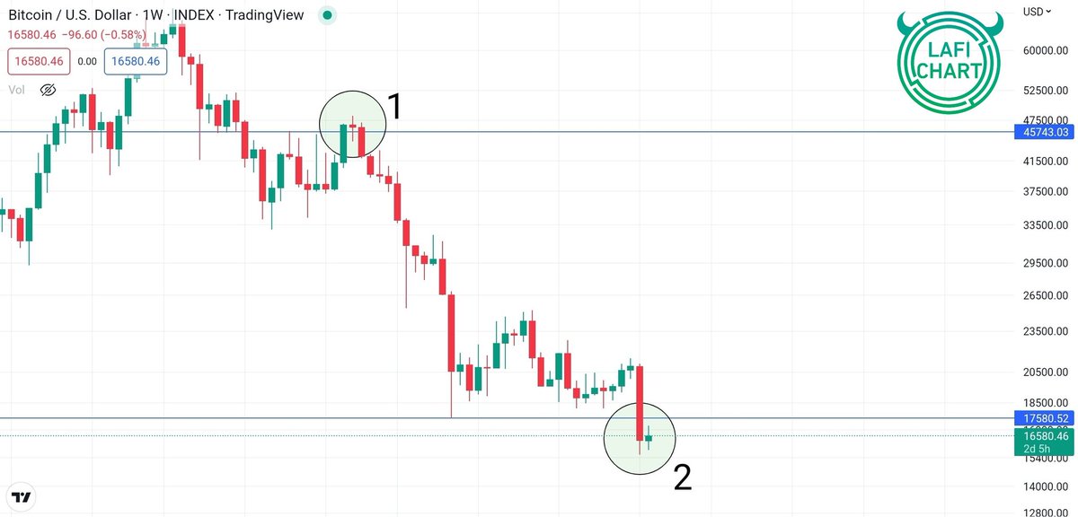 $BTC     1W 

بوضح نقطه تدور في بال الأغلب ، وهي هل الكسر الي بشمعة البتكوين الاسبوعي الماضي كاذب ؟ 

* البتكوين له تاريخ بالكسر الكاذب نعم ، و اخرها هي الإغلاق بشمعه اسبوعيه فوق 45K ( دائرة رقم 1 ) و كان هذا رقم مهم جدا ، ولكن بعدها ظهرت شمعه انعكاسيه و استكمل هبوط
 يتبع 👇
