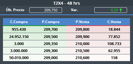 tebb29's tweet image. #T2X4 #CER 

Hay q defender la curva CER como sea... ordenes de compra de 50M y 24M😬

50.010.000 de bonos = $104.520.900

24.952.150 de bonos = $52.274.754

Lleva operado hasta el momento: 1.3MM de pesiños 🔥