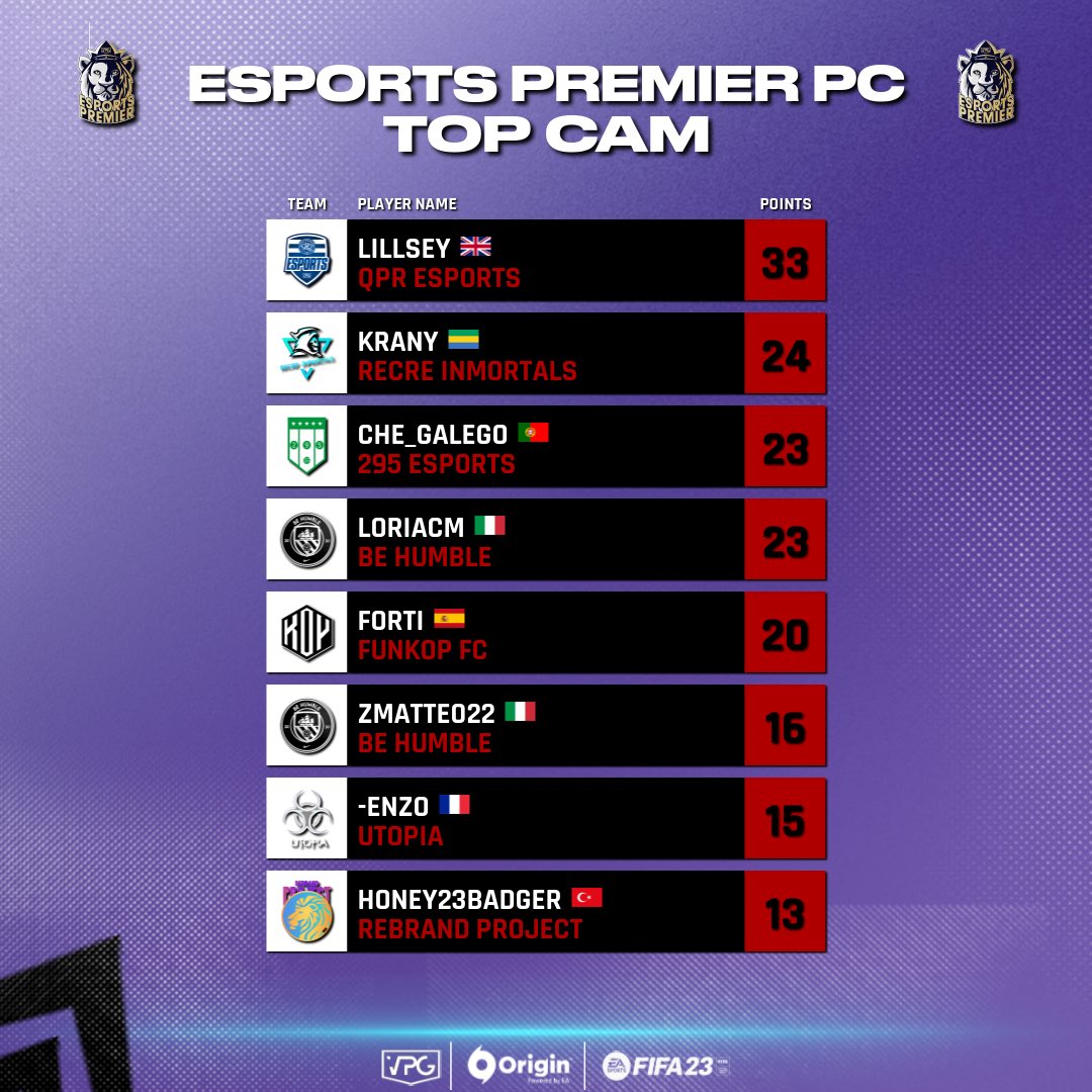 Virtual Pro Gaming (@officialvpg) on Twitter photo ๐ <a href="/VPGEurope/">Virtual Pro Gaming | Europe</a> Leaderboards
๐ฎ Console: PC
๐ <a href="/VPGPremier/">VPG Esports Premier</a>
๐ Top CAM
๐ Week 1
1๏ธโฃ <a href="/QPReSports/">QPR eSports</a> ๐ฌ๐ง
2๏ธโฃ @recreinmortals ๐ฌ๐ฆ
3๏ธโฃ <a href="/295_esports/">295 Esports</a> ๐ต๐น
4๏ธโฃ <a href="/LoriACM_/">Lori</a> ๐ฎ๐น
5๏ธโฃ <a href="/FunK0P_FC/">FunK0P FC</a> ๐ช๐ธ
6๏ธโฃ <a href="/FalconsVPC/">FALCONS</a> ๐ฎ๐น
7๏ธโฃ @UTOPIAProClub ๐ซ๐ท
8๏ธโฃ <a href="/rebrand_project/">Rebrand Project</a> ๐น๐ท
#ProClubs #FIFA23 ๐ <a href="/VPGEurope/">Virtual Pro Gaming | Europe</a> Leaderboards
๐ฎ Console: PC
๐ <a href="/VPGPremier/">VPG Esports Premier</a>
๐ Top CAM
๐ Week 1
1๏ธโฃ <a href="/QPReSports/">QPR eSports</a> ๐ฌ๐ง
2๏ธโฃ @recreinmortals ๐ฌ๐ฆ
3๏ธโฃ <a href="/295_esports/">295 Esports</a> ๐ต๐น
4๏ธโฃ <a href="/LoriACM_/">Lori</a> ๐ฎ๐น
5๏ธโฃ <a href="/FunK0P_FC/">FunK0P FC</a> ๐ช๐ธ
6๏ธโฃ <a href="/FalconsVPC/">FALCONS</a> ๐ฎ๐น
7๏ธโฃ @UTOPIAProClub ๐ซ๐ท
8๏ธโฃ <a href="/rebrand_project/">Rebrand Project</a> ๐น๐ท
#ProClubs #FIFA23