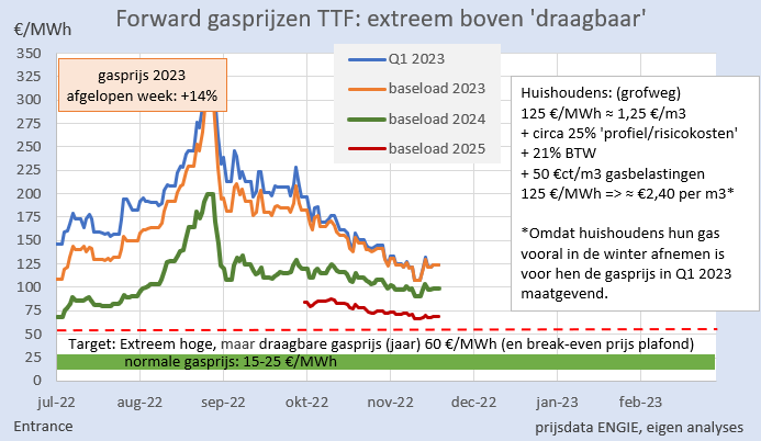 BM_Visser's tweet photo. Slecht nieuws over de gasprijzen deze week. De forward prijs op de gasmarkt voor 'kalender 2023' steeg met 14% tot bijna €125/MWh.
Dat is 7x de normale gasprijs en impliceert een enorme overdracht van welvaart van consumenten naar (buitenlandse) producenten.
#grafiekvandedag https://t.co/sCxRbPhPoK